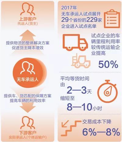 无车承运物流运输行业新模式,承运合同层层转包的原因