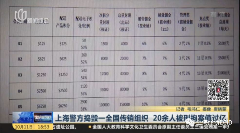 「上海公安大调研」成本100元的乳胶枕头卖1200元？看警方如何捣“乳胶生活馆”中的“传销金字塔”