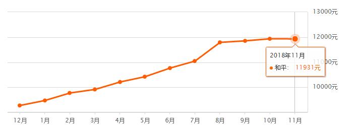 2022房价会上涨吗沈阳,2023年沈阳房子上涨了吗