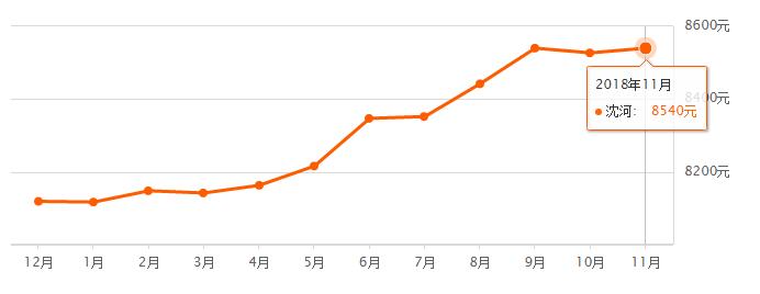 2021沈阳房价上涨小区名单,沈阳各区房价2024年最新房价