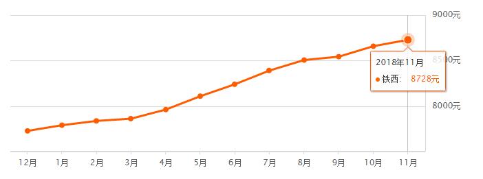 2022年沈阳市楼市上涨了吗,2021沈阳房价上涨小区名单