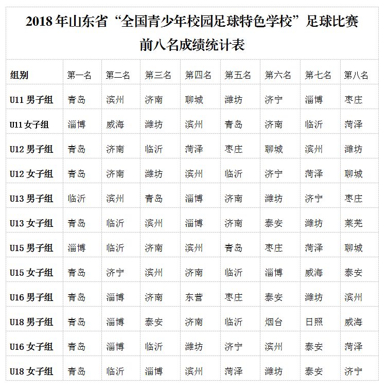 校园足球全国最佳,山东校园足球排名