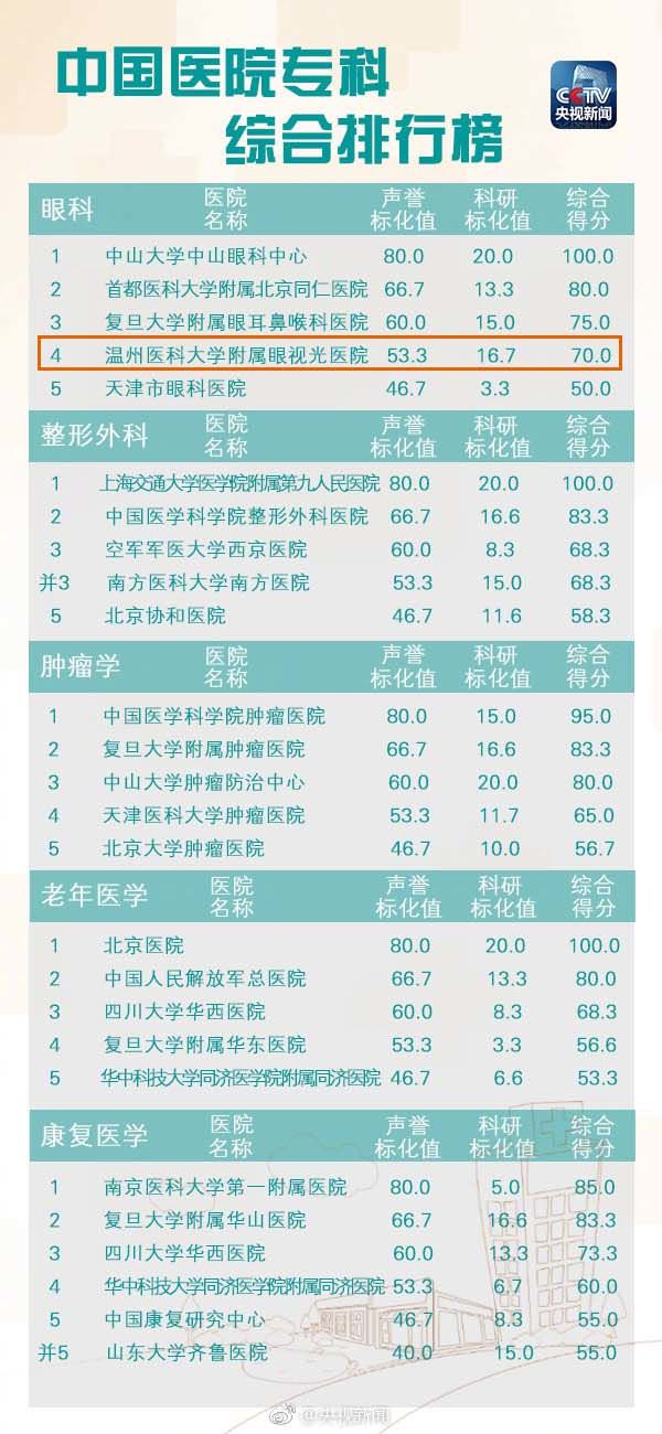 浙江新华医院是三甲医院吗,浙江省最好的医院排名前十名