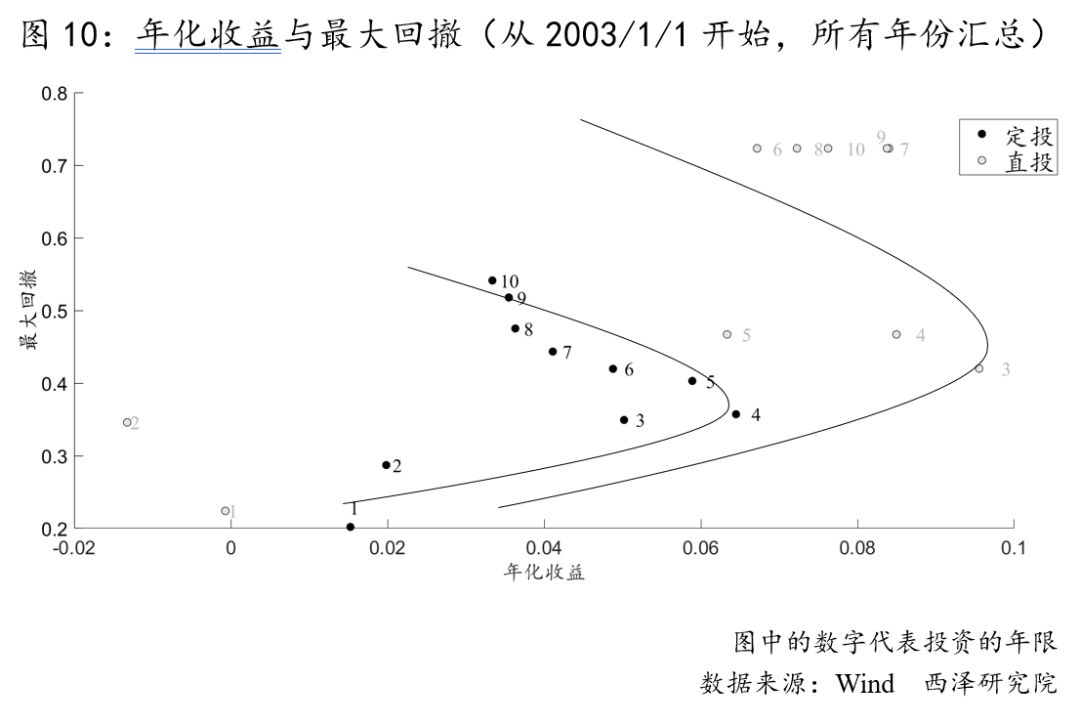 基金定投亏本概率大不大,基金定投五年亏钱的概率