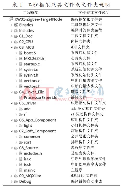 「学术论文」KW01-ZigBee无线传感网应用开发平台的研制