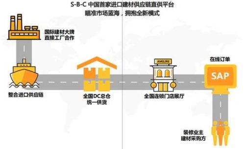 合川亚美利加进口建材,亚美利加建材质量