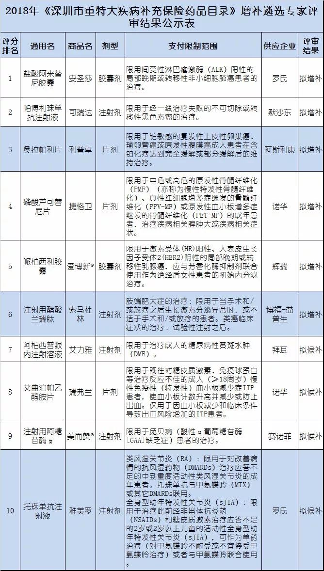 动态医保,深圳k药纳入医保