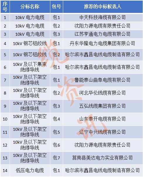 国网2023第二批招标公告,国网电力2024年最新中标公示