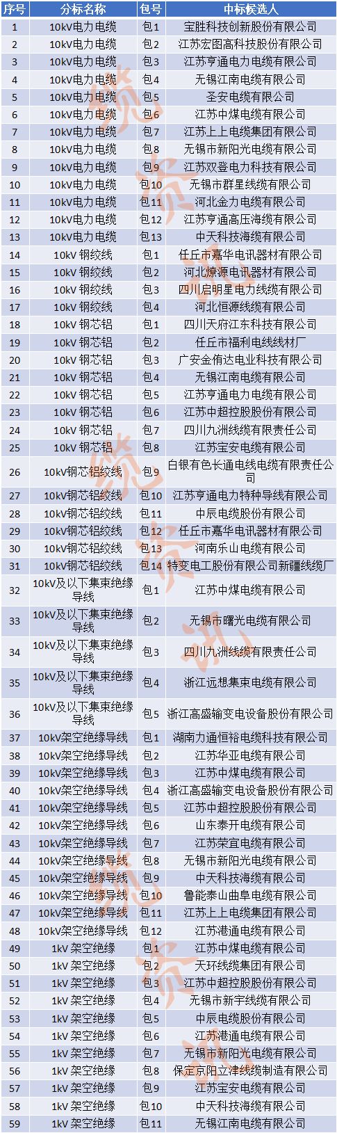国网2023第二批招标公告,国网电力2024年最新中标公示