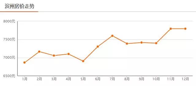 2020年滨州市房价降价吗,滨州泰山名郡二手房最新价格