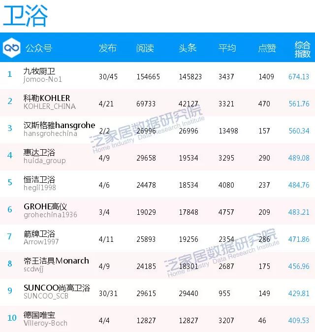 全国微信影响力排行榜,泛家居影响力排行榜