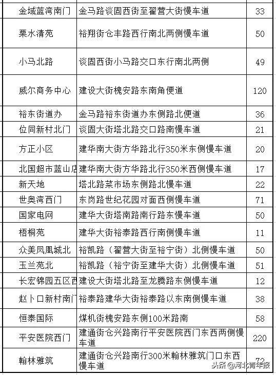 石家庄第三批停车场名单,石家庄公共停车场免费通知