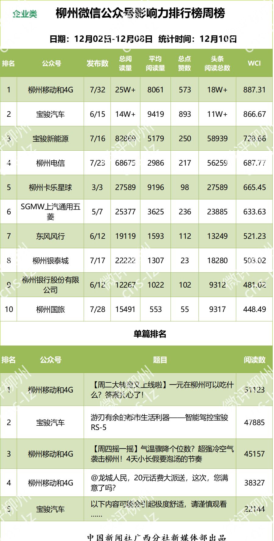 「柳州微信影响力排行榜」最大赢家是怎样炼成的？