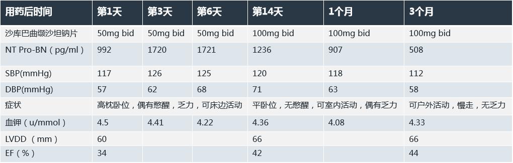 拯救反复心梗发作后心衰患者，积极血运重建和规范药物治疗一个都不能少！
