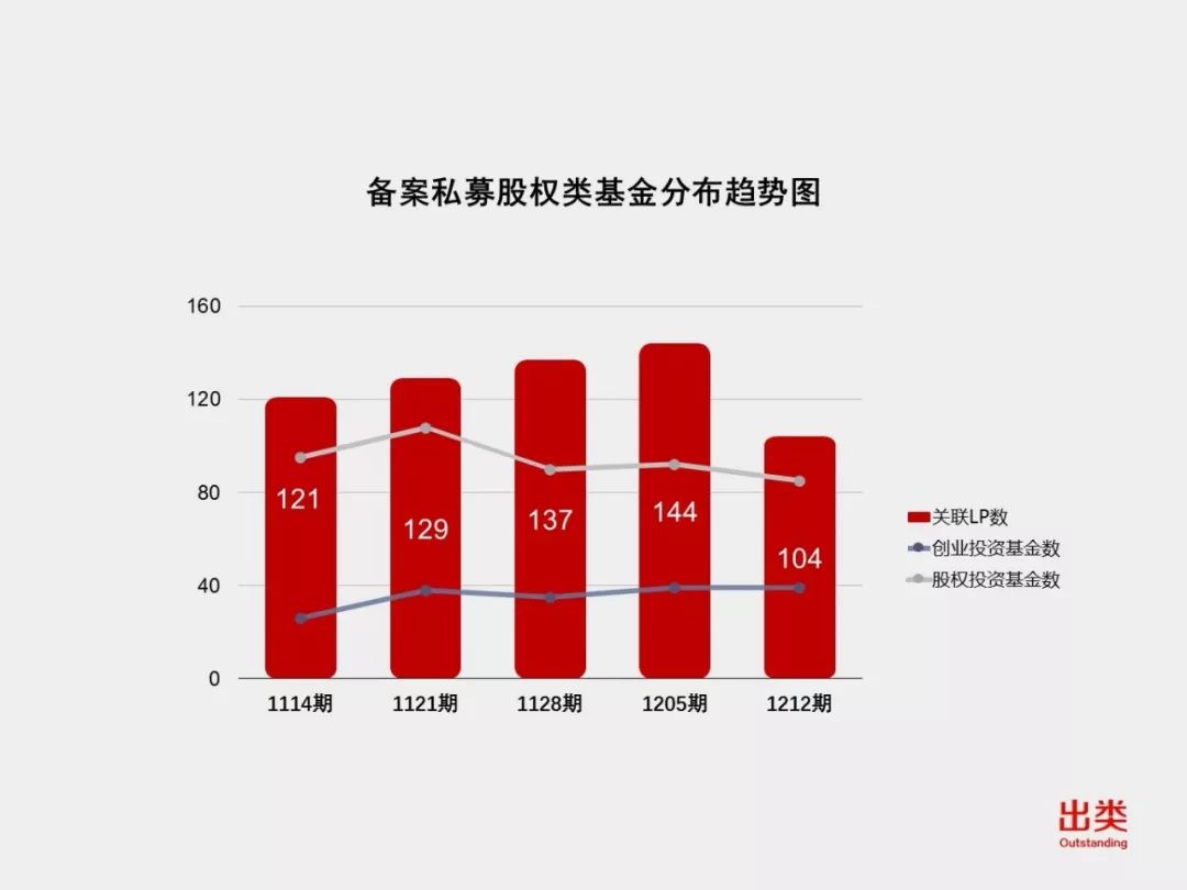 LP一周风向榜｜盛世投资最活跃，深创投再入前三，浙苏粤投资数最多，民企LP值得关注