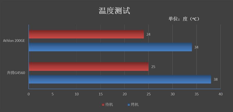 奔腾g4560和速龙x4860哪个好,amd速龙200ge处理器怎么样