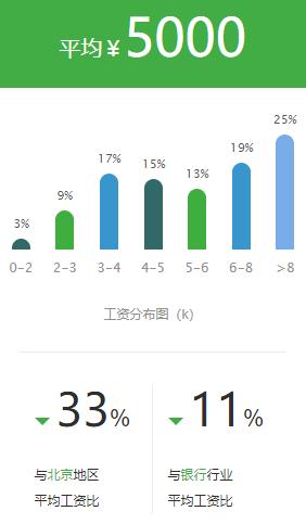 五大行最新薪资表,五大行科技岗待遇最好