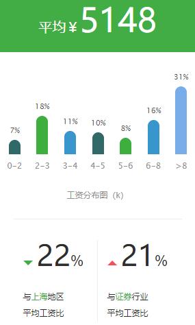 证券公司的薪酬为什么那么高,基金公司和证券公司哪个薪资高