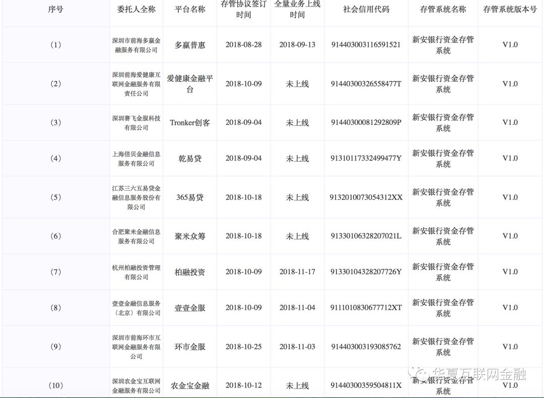 698家网贷平台上线银行存管,存管银行最新信息