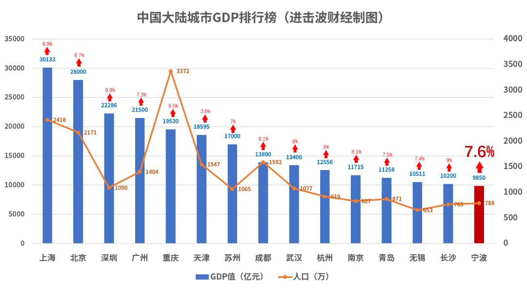 万亿gdp带来的城市扩容,万亿gdp城市千亿产值