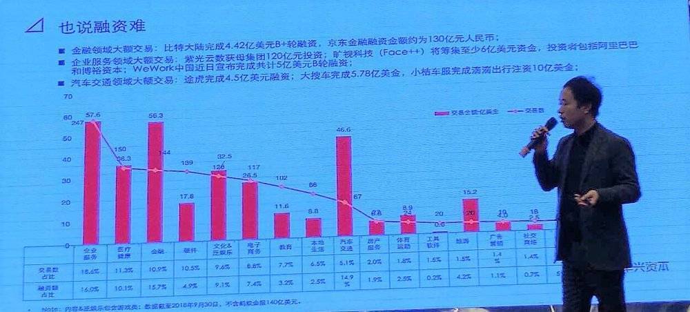中国目前投融资的变化,投融资模式现状分析