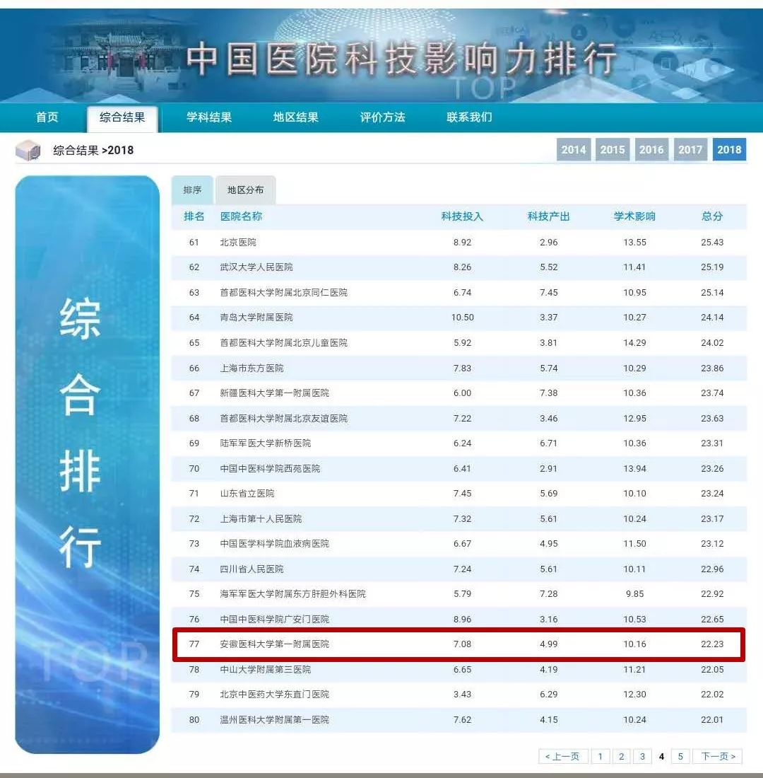 合肥最好的几所医院排名,安徽唯一一家入围全国前80强医院