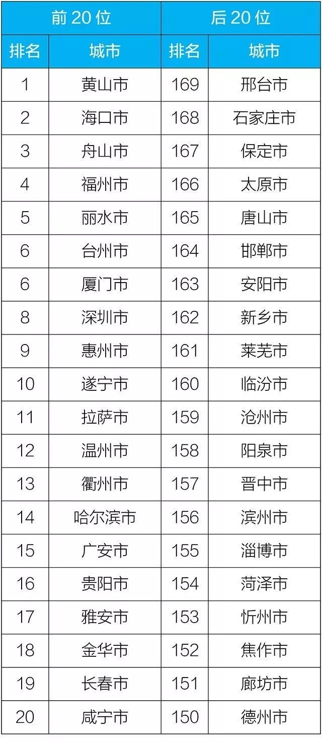 黄山市区空气质量,黄山空气质量指数