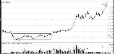 底部特征12种绝佳买入形态k线图,史上最全的底部形态