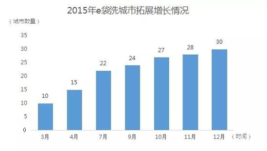 e袋e洗什么业务,e袋干洗怎么样
