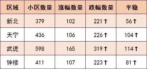 2020年常州市各小区六月房价,常州武进600个小区房价一览表