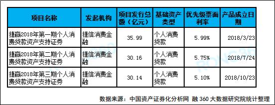 回顾千亿消费金融ABS盛筵稳步复苏众望所归