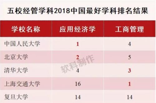 北京大学经管系最好的专业,清华经管就业前景如何