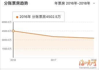 福州这家影院快撑不下去了！四个月没发工资，欠债超30亿……