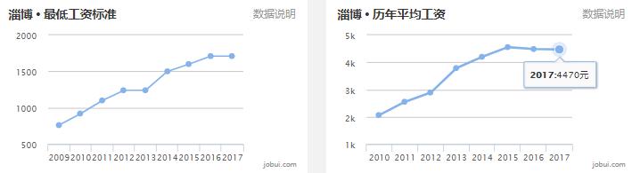 山东16地市房价排名,淄博房价平均多少钱一平