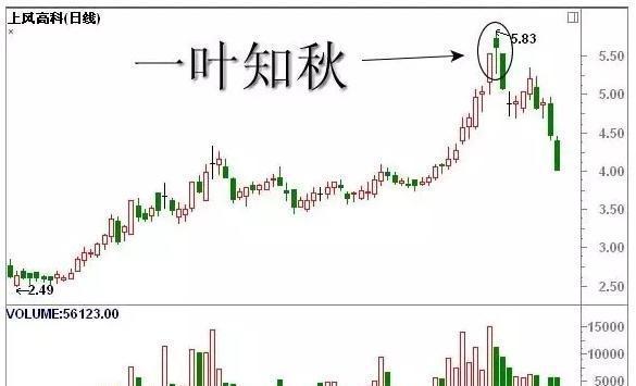 k线股票形态图解大全,最经典的k线形态图解