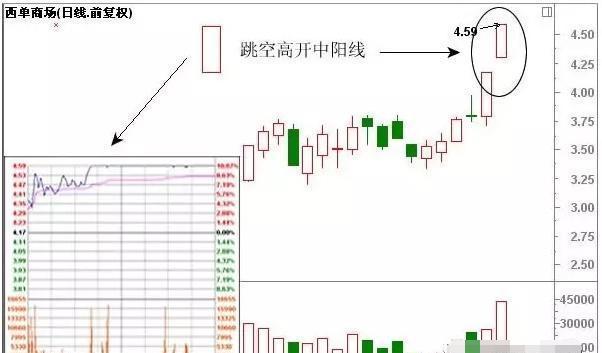 k线股票形态图解大全,最经典的k线形态图解