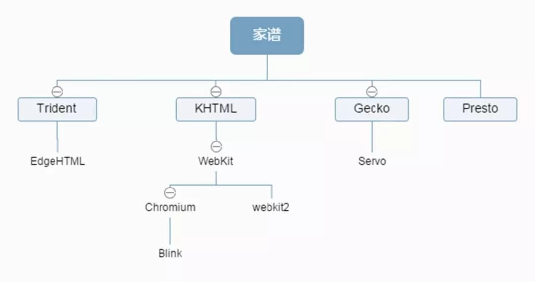 国外浏览器发展史,浏览器进化史