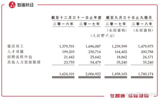 新股前瞻︱剑指港股的万宝盛华，居然靠“临时工”赚钱？