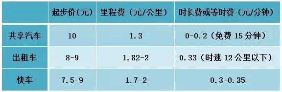 共享汽车要来了吗,沈阳共享汽车怎么收费合适