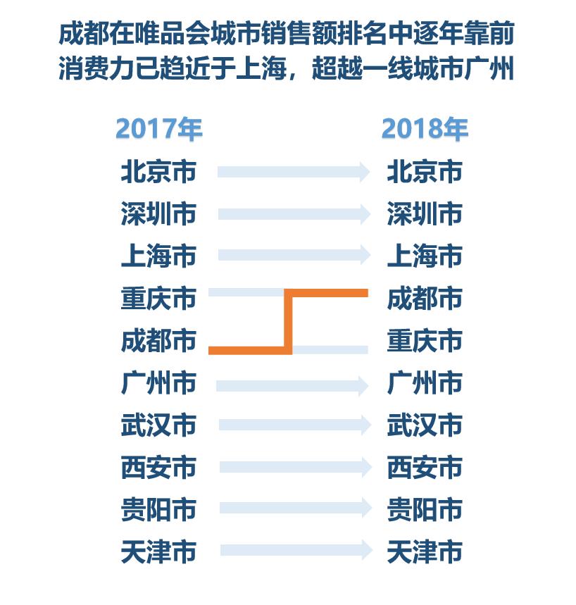 成都消费水平增长率,成都消费实力震惊全国
