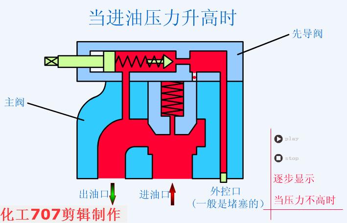 液压阀门基础知识大全,如何看懂液压各种阀