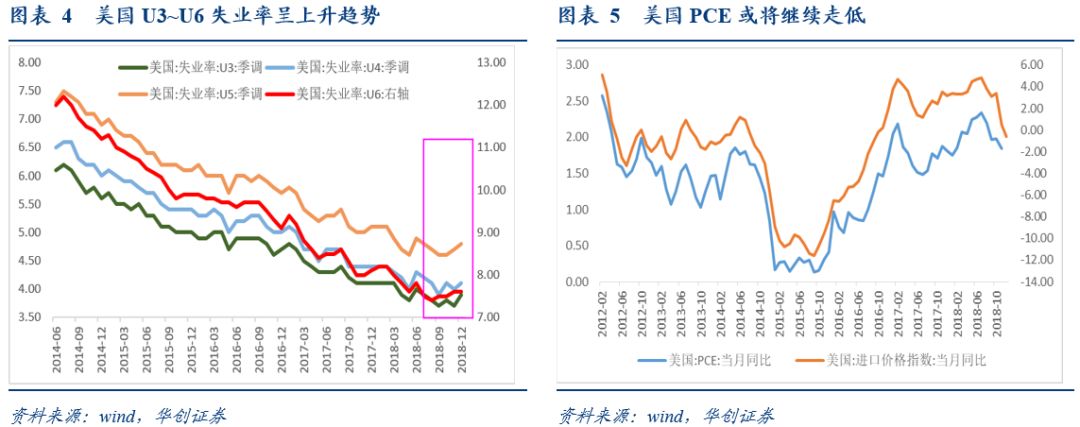 「华创固收」美联储“超*派鸽**”议息会议的新增看点,PMI持续低于荣枯线20190131