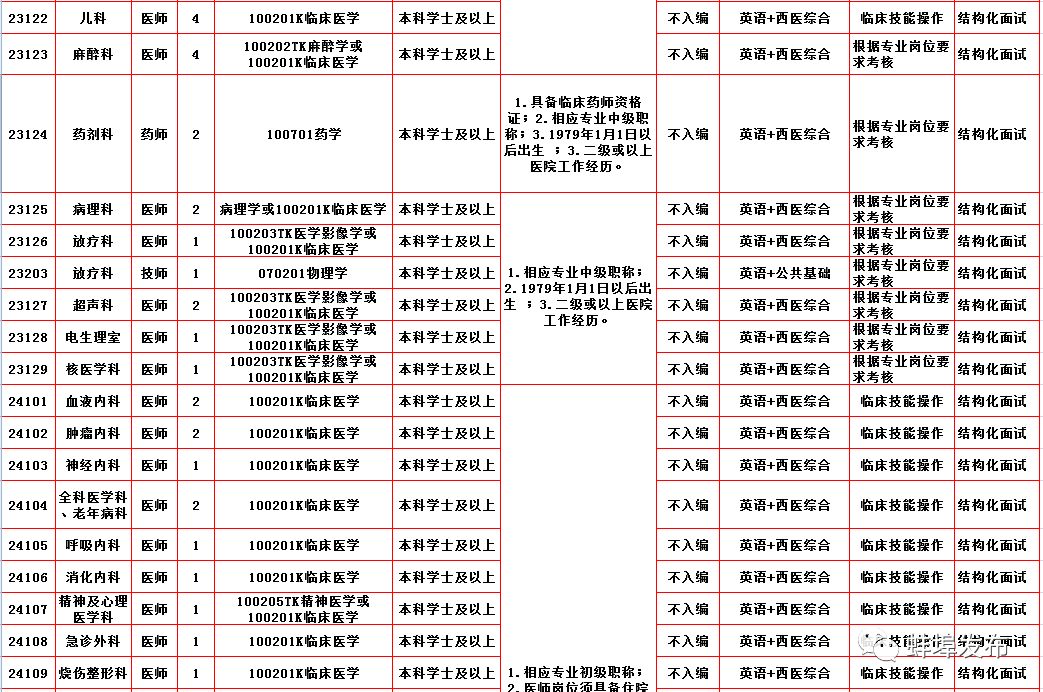 蚌埠市第二附院招聘,蚌埠医学院2020年招聘公告