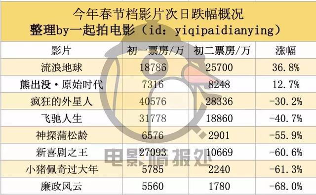 史上最强春节档，是如何做到票房下跌的？