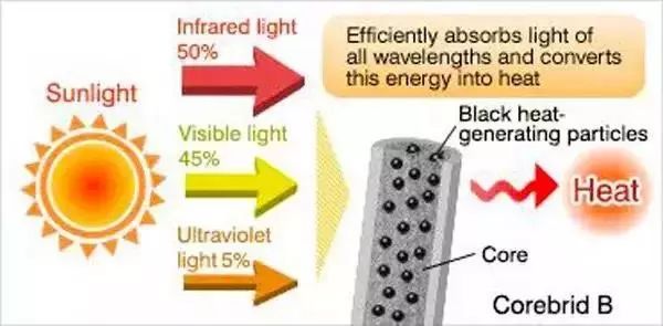 一分钟卖出一件衣服,轻松显瘦十几斤的塑身衣