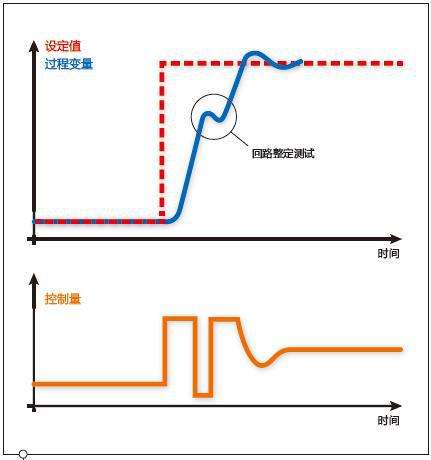 pid参数增加对控制性能影响,基于pid控制的性能校正怎么弄