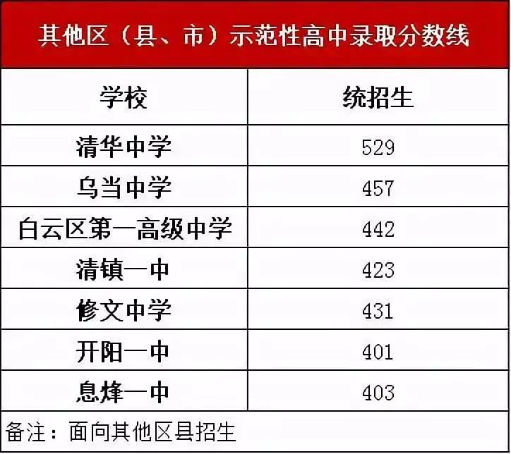 贵阳中考推荐什么资料,2021年贵阳市中考各校录取分数线