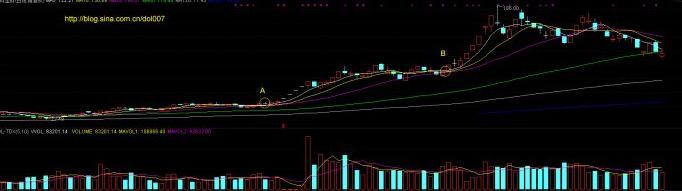 一旦趋势确定就是加仓解套的机会,均线发散的技术形态后市行情