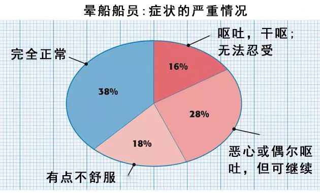 长航第一次出发,准备出海但是晕船怎么办