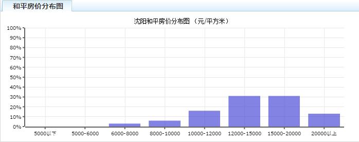 沈阳房价走势图2004-2021,沈阳主城区房价2021新楼盘房价